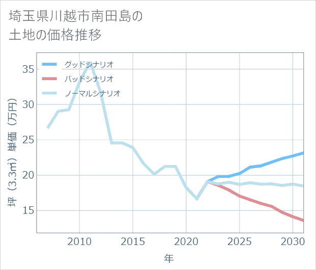 埼玉県川越市南田島の土地価格推移