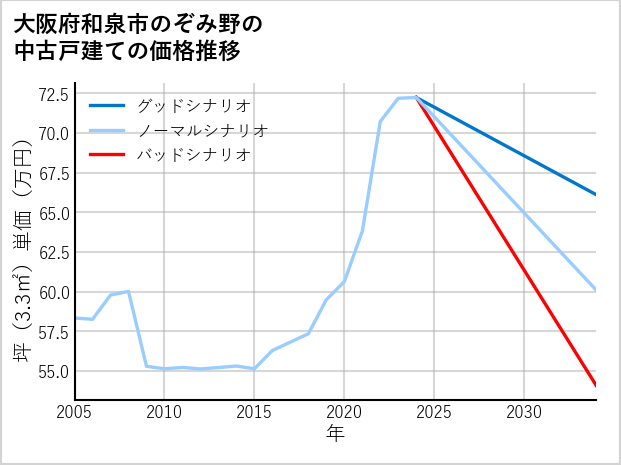 大阪府和泉市のぞみ野の中古戸建て価格推移