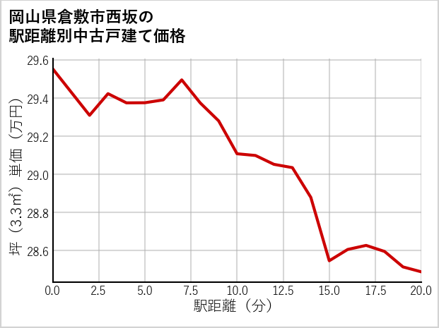 岡山県倉敷市西坂の徒歩距離別の中古戸建て坪単価