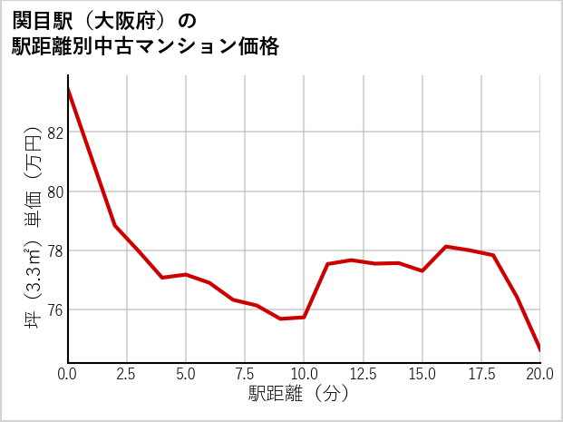 関目駅（大阪府）の徒歩距離別の中古マンション坪単価