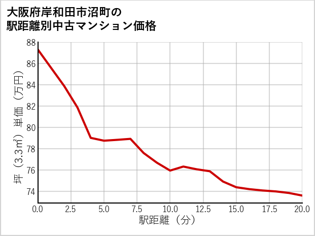 大阪府岸和田市沼町の徒歩距離別の中古マンション坪単価