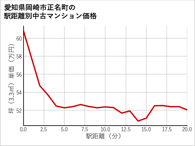 愛知県岡崎市正名町の徒歩距離別の中古マンション坪単価