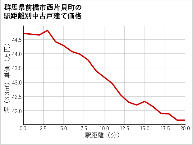 群馬県前橋市西片貝町の徒歩距離別の中古戸建て坪単価
