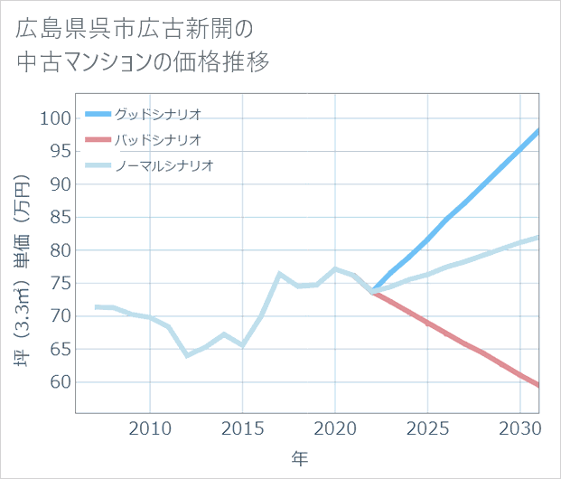 広島県呉市広古新開の中古マンション価格推移