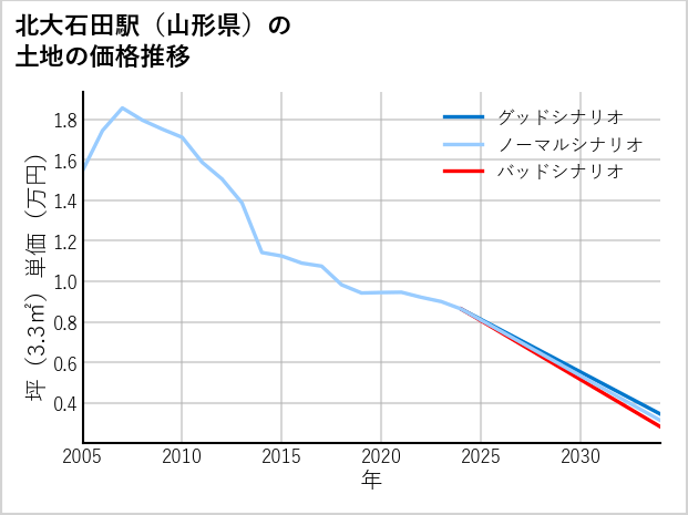 北大石田駅（山形県）の土地価格推移