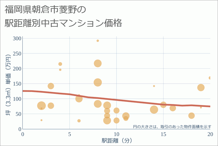 福岡県朝倉市菱野の徒歩距離別の中古マンション坪単価