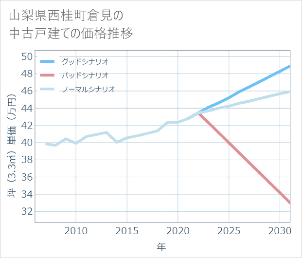 山梨県西桂町倉見の中古戸建て価格推移