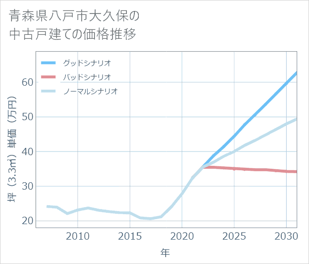 青森県八戸市大久保の中古戸建て価格推移