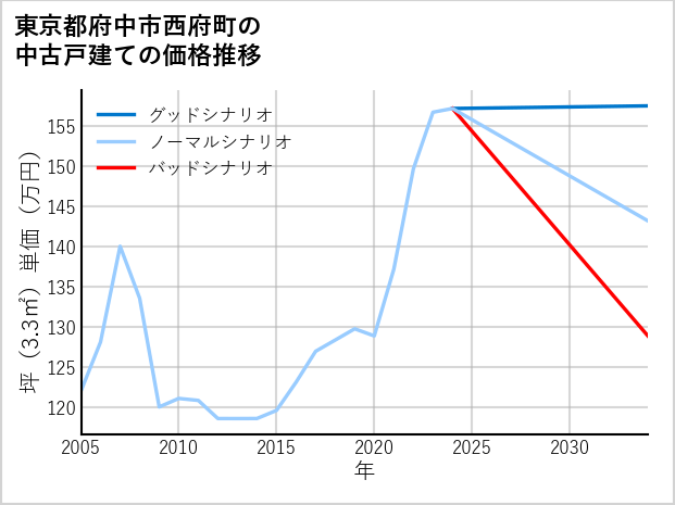 東京都府中市西府町の中古戸建て価格推移