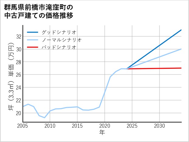 群馬県前橋市滝窪町の中古戸建て価格推移