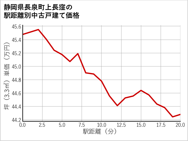 静岡県長泉町上長窪の徒歩距離別の中古戸建て坪単価