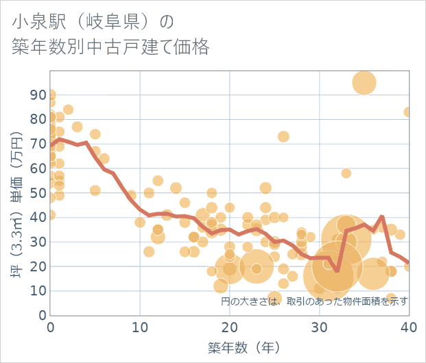 小泉駅(岐阜県)の築年数別の中古戸建て坪単価