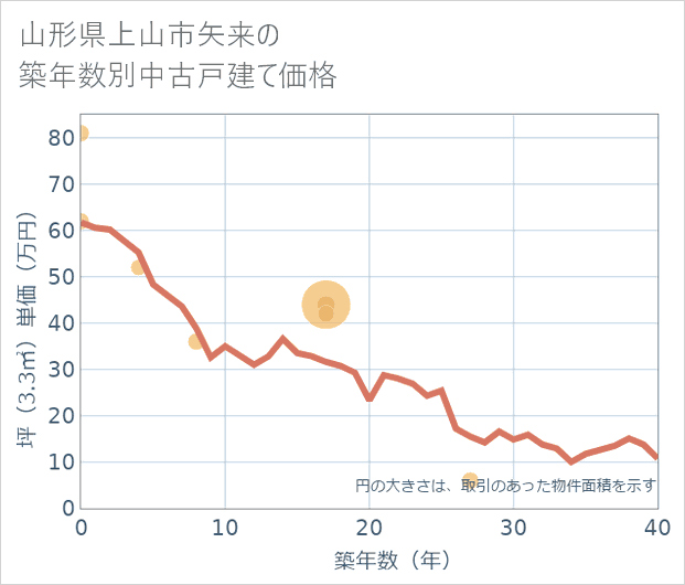 山形県上山市矢来の築年数別の中古戸建て坪単価