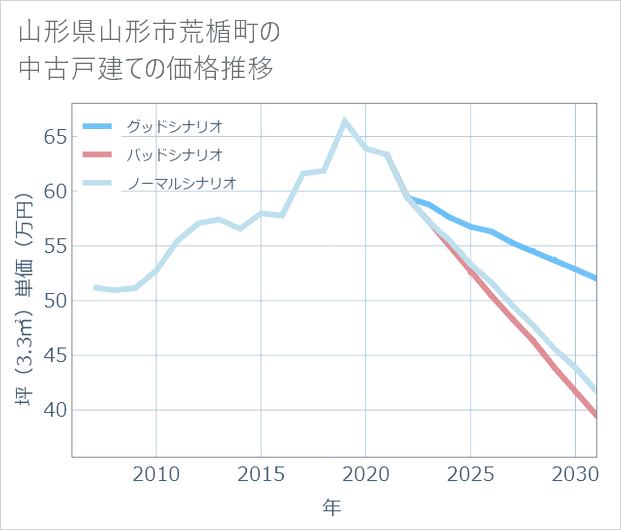 山形県山形市荒楯町の中古戸建て価格推移