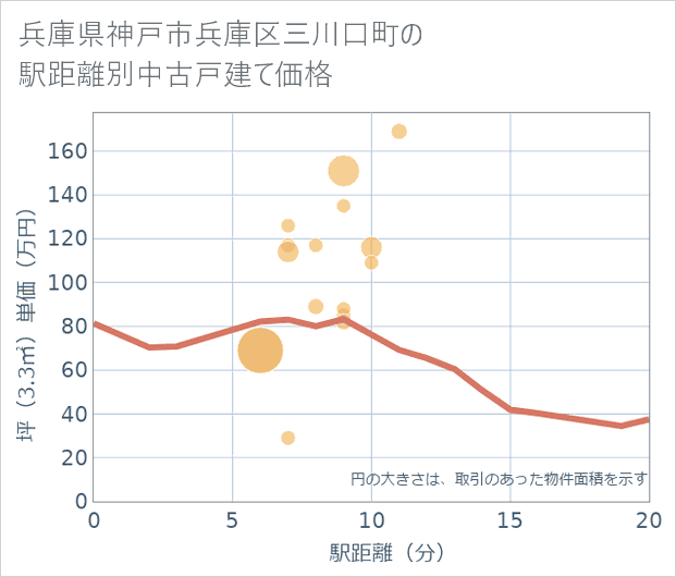 兵庫県神戸市兵庫区三川口町の徒歩距離別の中古戸建て坪単価