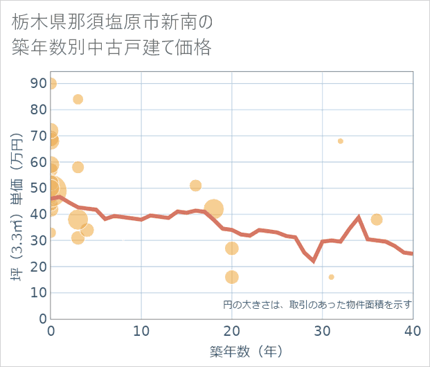 栃木県那須塩原市新南の築年数別の中古戸建て坪単価