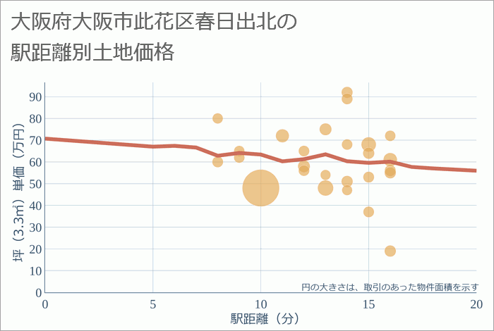 大阪府大阪市此花区春日出北の徒歩距離別の土地坪単価