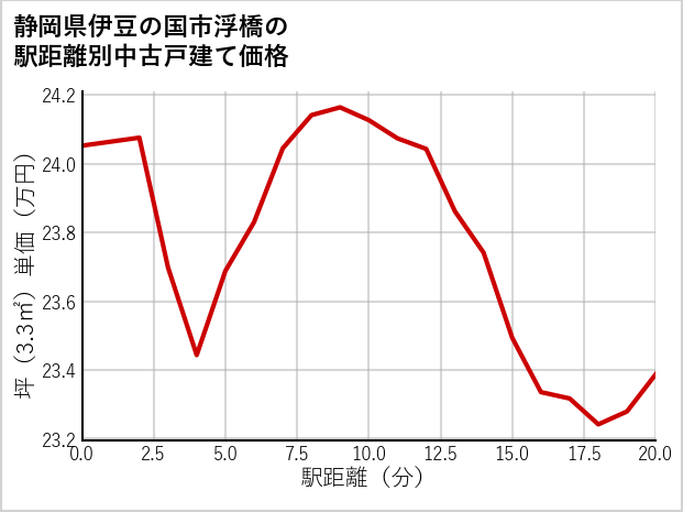 静岡県伊豆の国市浮橋の徒歩距離別の中古戸建て坪単価