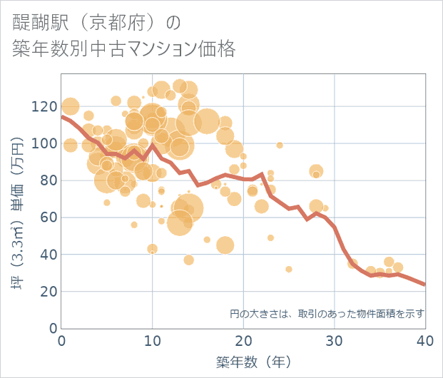 醍醐駅(京都府)の築年数別の中古マンション坪単価