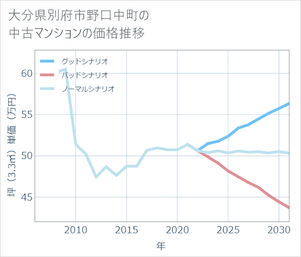 大分県別府市野口中町の中古マンション価格推移