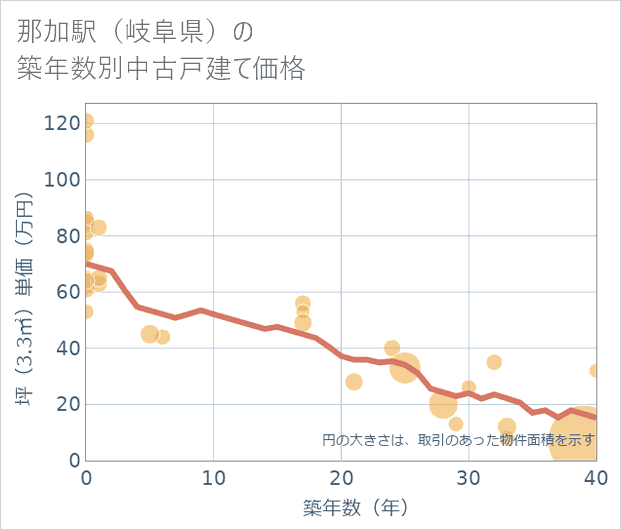 那加駅（岐阜県）の築年数別の中古戸建て坪単価