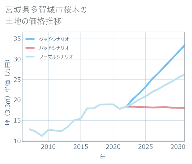 宮城県多賀城市桜木の土地価格推移