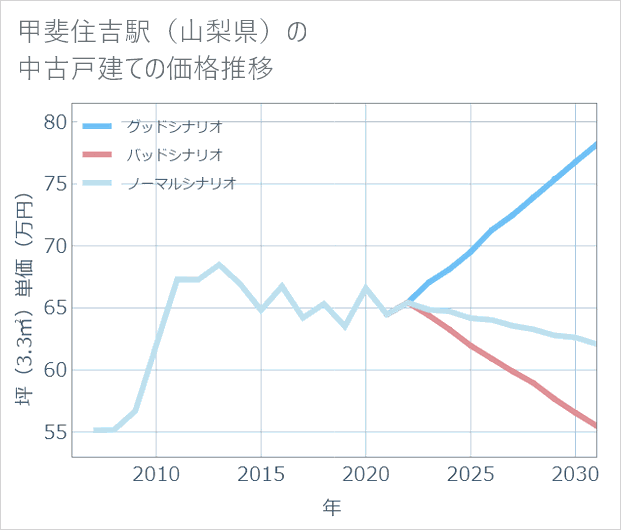 甲斐住吉駅(山梨県)の中古戸建て価格推移