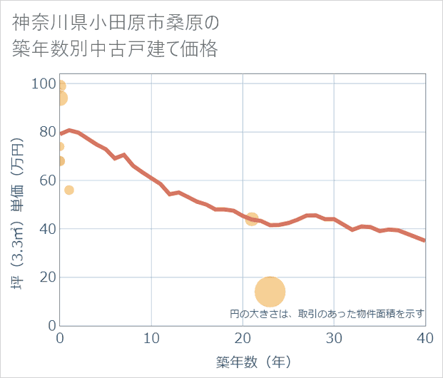神奈川県小田原市桑原の築年数別の中古戸建て坪単価