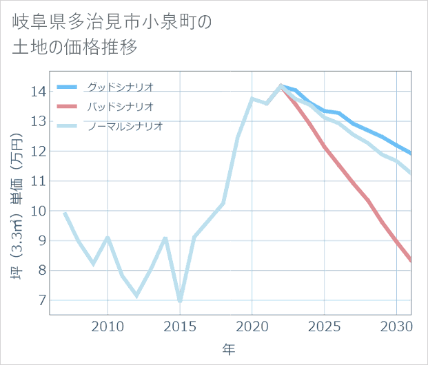 岐阜県多治見市小泉町の土地価格推移