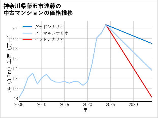 神奈川県藤沢市遠藤の中古マンション価格推移