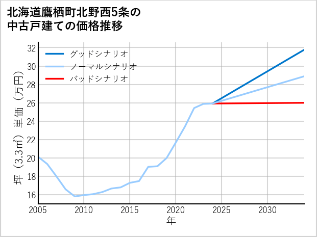 北海道鷹栖町北野西5条の中古戸建て価格推移
