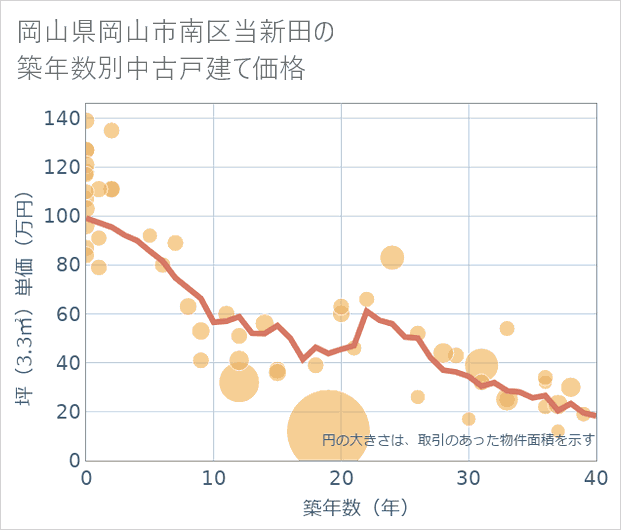 岡山県岡山市南区当新田の築年数別の中古戸建て坪単価
