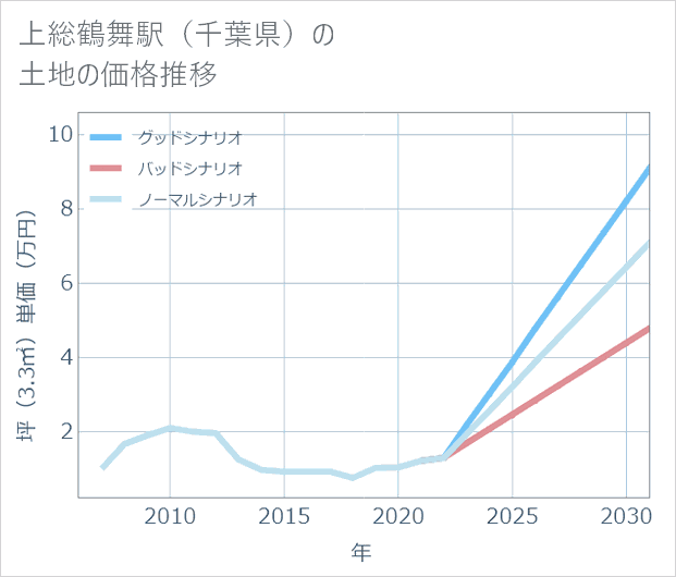 上総鶴舞駅(千葉県)の土地価格推移