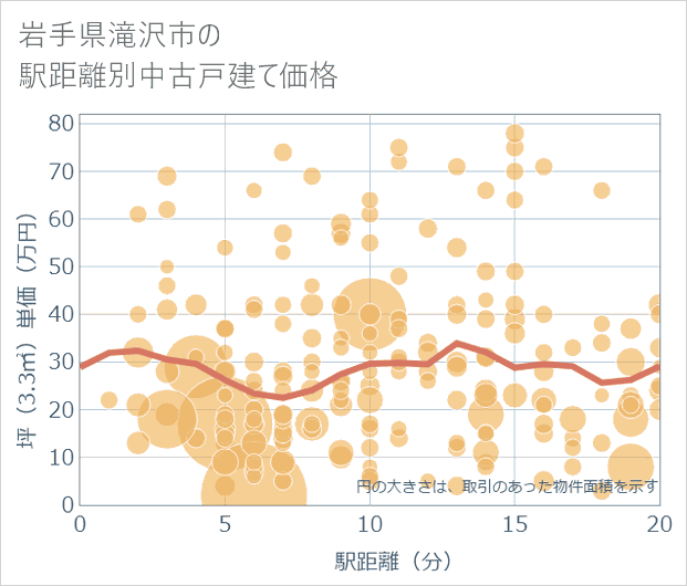 岩手県滝沢市の徒歩距離別の中古戸建て坪単価