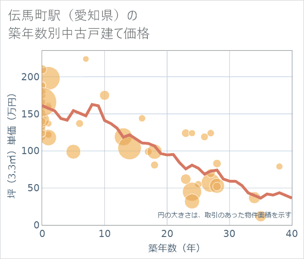 伝馬町駅(愛知県)の築年数別の中古戸建て坪単価
