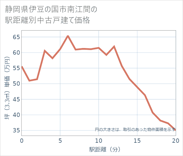 静岡県伊豆の国市南江間の徒歩距離別の中古戸建て坪単価