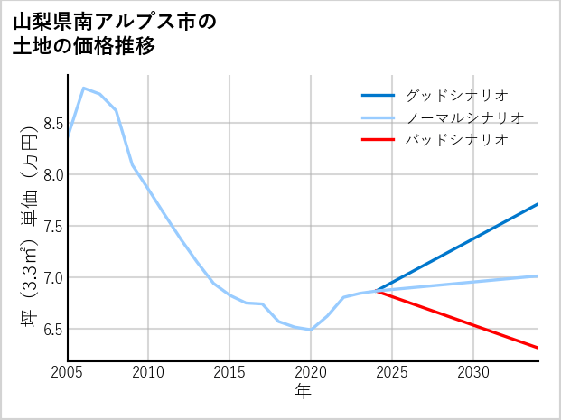 山梨県南アルプス市の土地価格推移