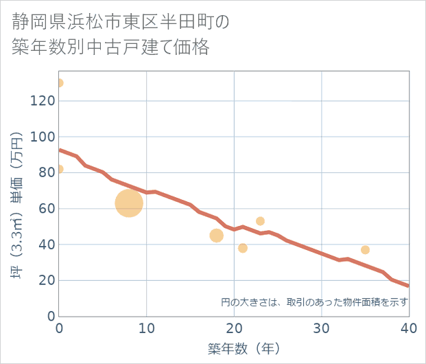 静岡県浜松市東区半田町の築年数別の中古戸建て坪単価