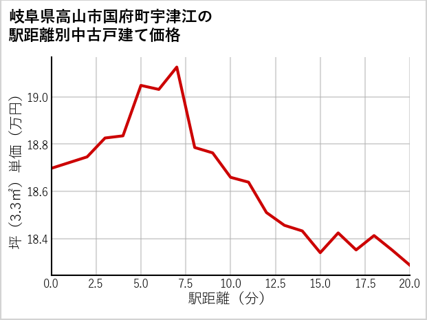 岐阜県高山市国府町宇津江の徒歩距離別の中古戸建て坪単価