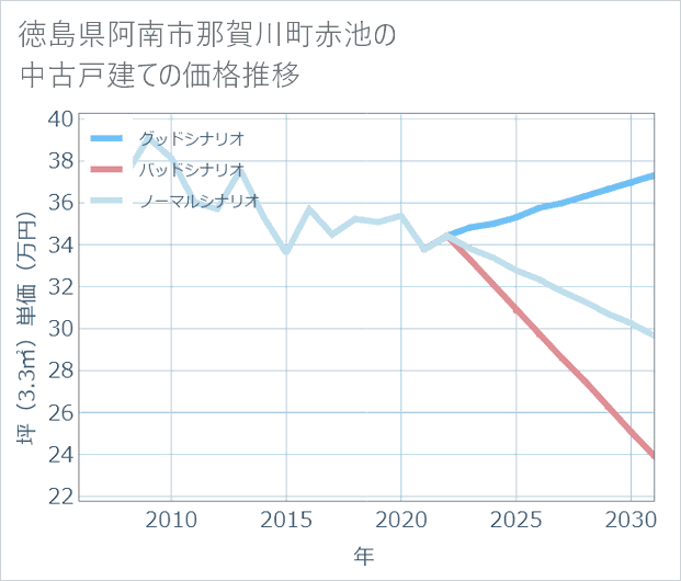 徳島県阿南市那賀川町赤池の中古戸建て価格推移
