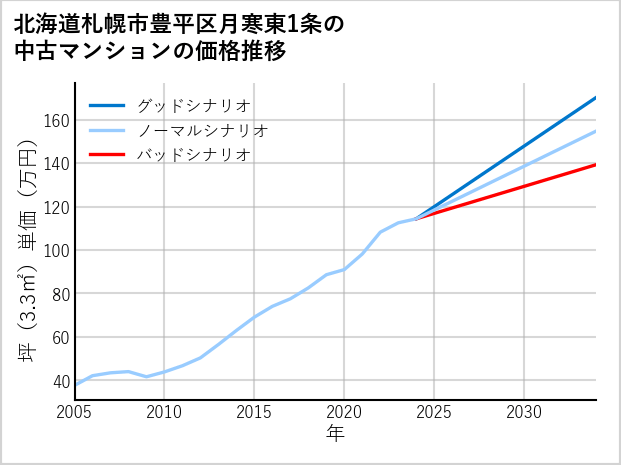 北海道札幌市豊平区月寒東1条の中古マンション価格推移