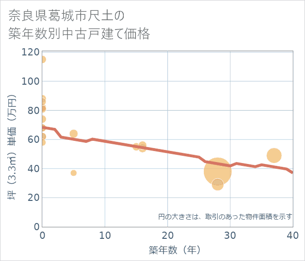 奈良県葛城市尺土の築年数別の中古戸建て坪単価