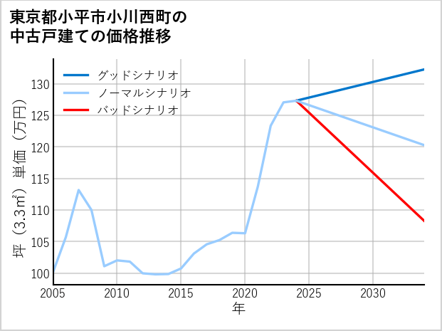 東京都小平市小川西町の中古戸建て価格推移