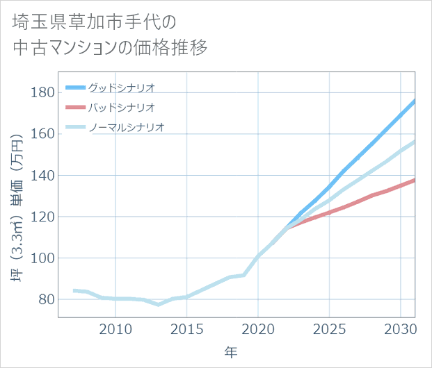 埼玉県草加市手代の中古マンション価格推移