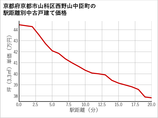 京都府京都市山科区西野山中臣町の徒歩距離別の中古戸建て坪単価
