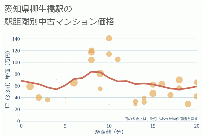 柳生橋駅（愛知県）の徒歩距離別の中古マンション坪単価