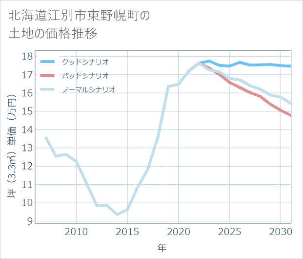 北海道江別市東野幌町の土地価格推移