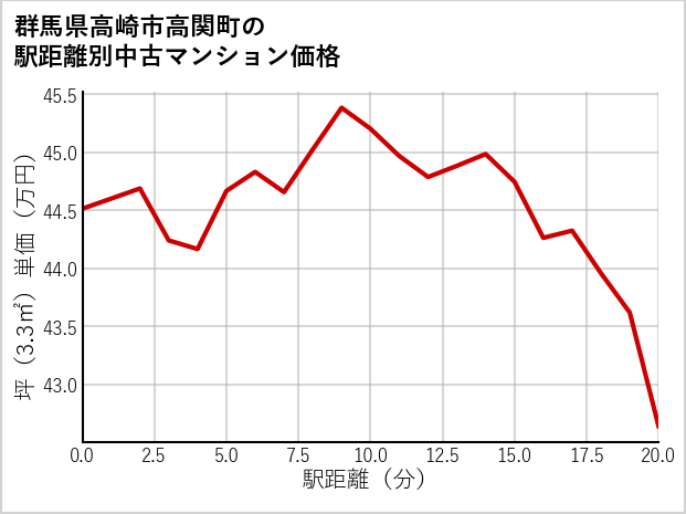 群馬県高崎市高関町の徒歩距離別の中古マンション坪単価