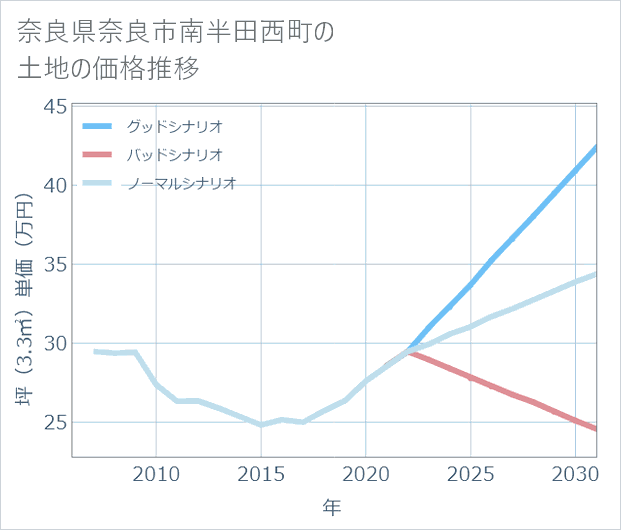 奈良県奈良市南半田西町の土地価格推移