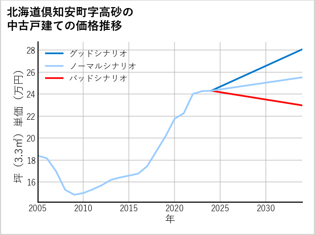 北海道倶知安町高砂の中古戸建て価格推移